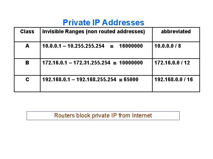 Private IP Addresses Class Invisible Ranges (non routed addresses) 16000000 abbreviated A 10. 0.
