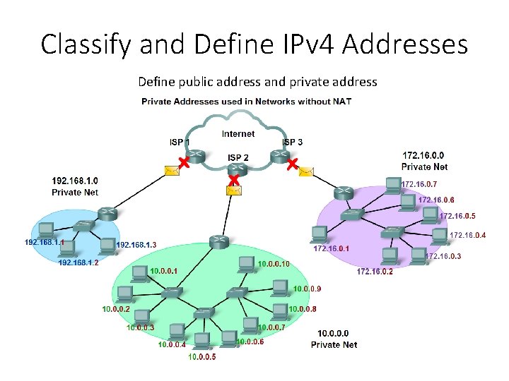 Classify and Define IPv 4 Addresses Define public address and private address 