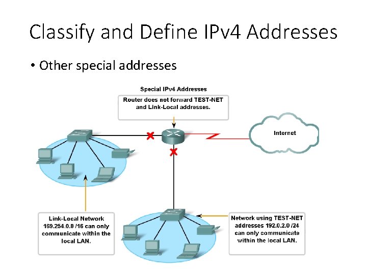 Classify and Define IPv 4 Addresses • Other special addresses 