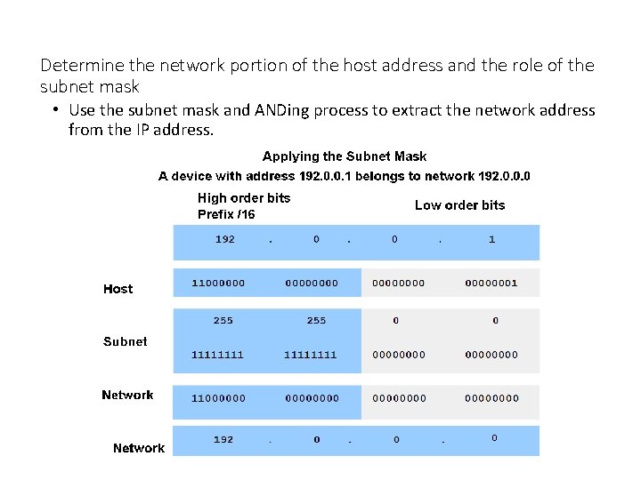 Determine the network portion of the host address and the role of the subnet