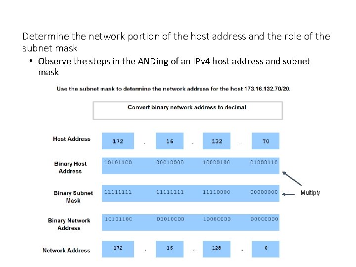 Determine the network portion of the host address and the role of the subnet
