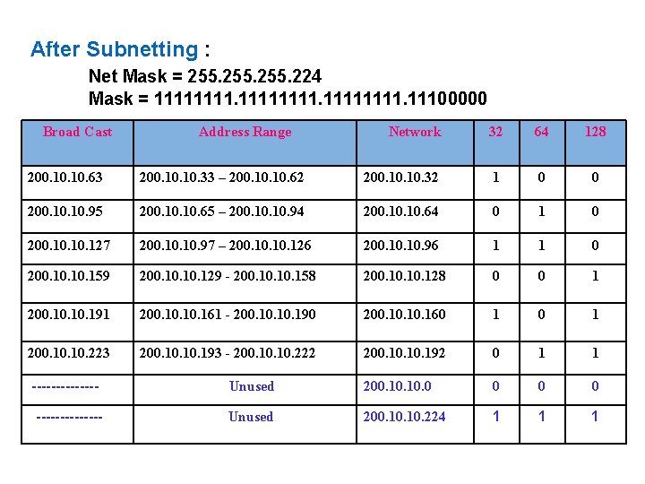 After Subnetting : Net Mask = 255. 224 Mask = 11111111. 11100000 Broad Cast