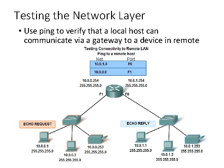 Testing the Network Layer • Use ping to verify that a local host can