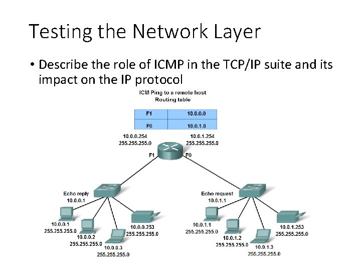 Testing the Network Layer • Describe the role of ICMP in the TCP/IP suite