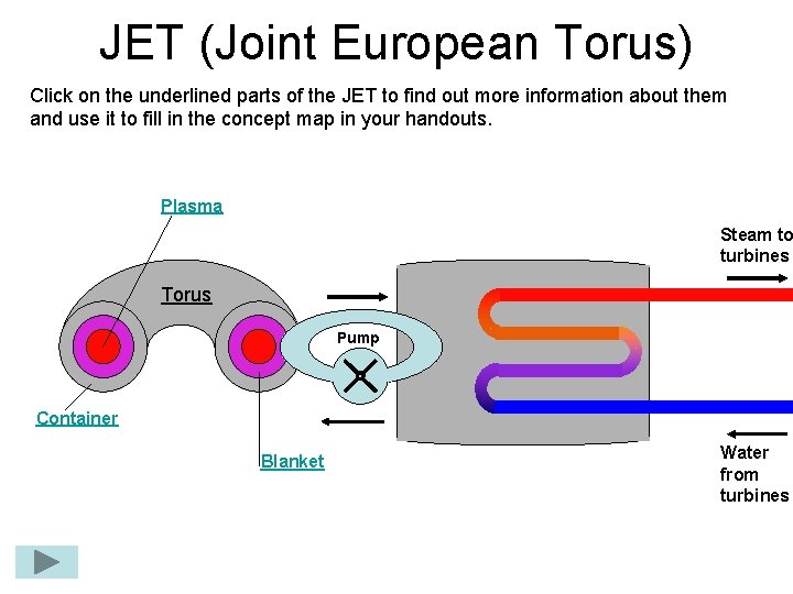 JET (Joint European Torus) Click on the underlined parts of the JET to find