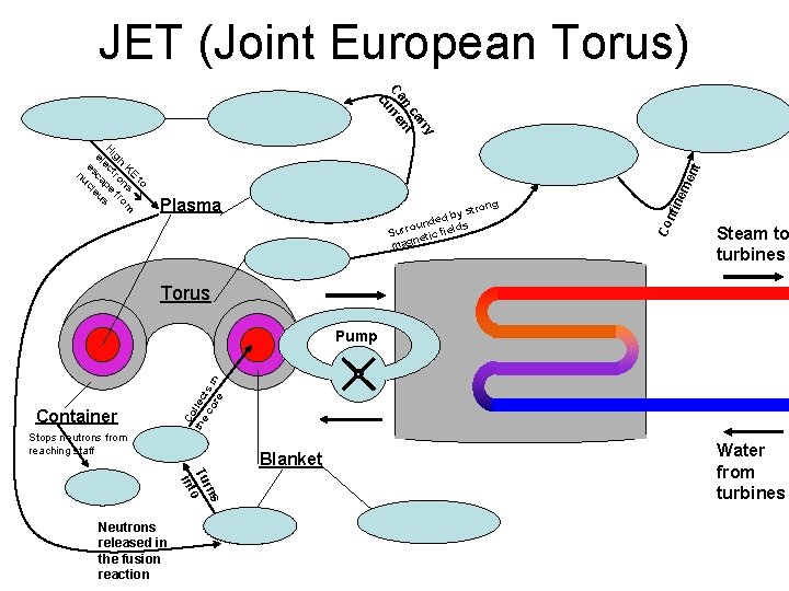 JET (Joint European Torus) Plasma Doughnut shape ng o y str ed b d