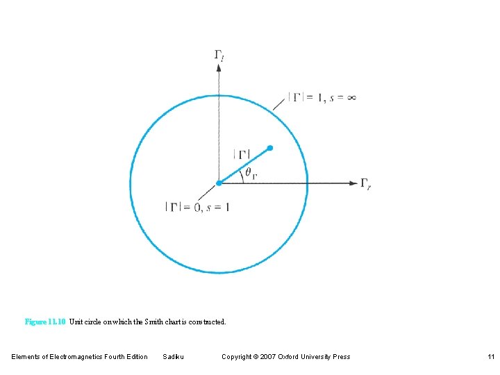 Figure 11. 10 Unit circle on which the Smith chart is constructed. Elements of Figure 11. 10 Unit circle on which the Smith chart is constructed. Elements of