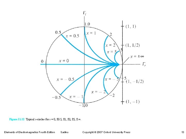 Figure 11. 12 Typical x-circles for x = 0, ± 0. 5, ± 1, Figure 11. 12 Typical x-circles for x = 0, ± 0. 5, ± 1,