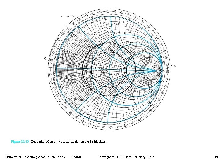 Figure 11. 13 Illustration of the r-, x-, and s-circles on the Smith chart. Figure 11. 13 Illustration of the r-, x-, and s-circles on the Smith chart.