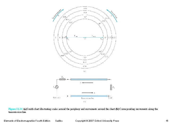 Figure 11. 14 (a) Smith chart illustrating scales around the periphery and movements around Figure 11. 14 (a) Smith chart illustrating scales around the periphery and movements around