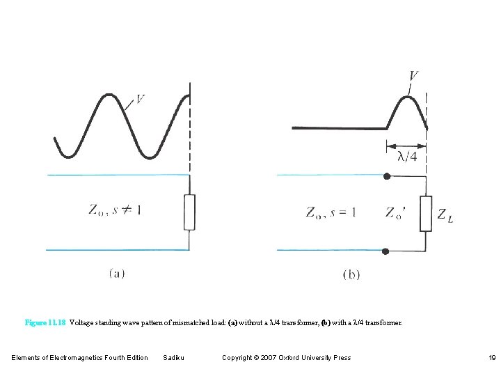 Figure 11. 18 Voltage standing wave pattern of mismatched load: (a) without a l/4 Figure 11. 18 Voltage standing wave pattern of mismatched load: (a) without a l/4