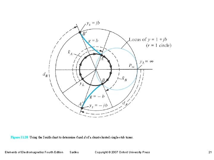 Figure 11. 20 Using the Smith chart to determine ℓ and d of a Figure 11. 20 Using the Smith chart to determine ℓ and d of a