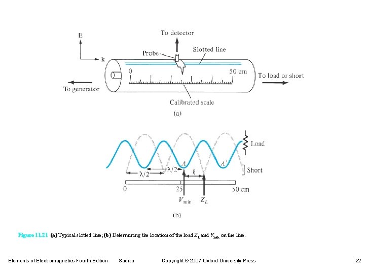 Figure 11. 21 (a) Typical slotted line; (b) Determining the location of the load Figure 11. 21 (a) Typical slotted line; (b) Determining the location of the load