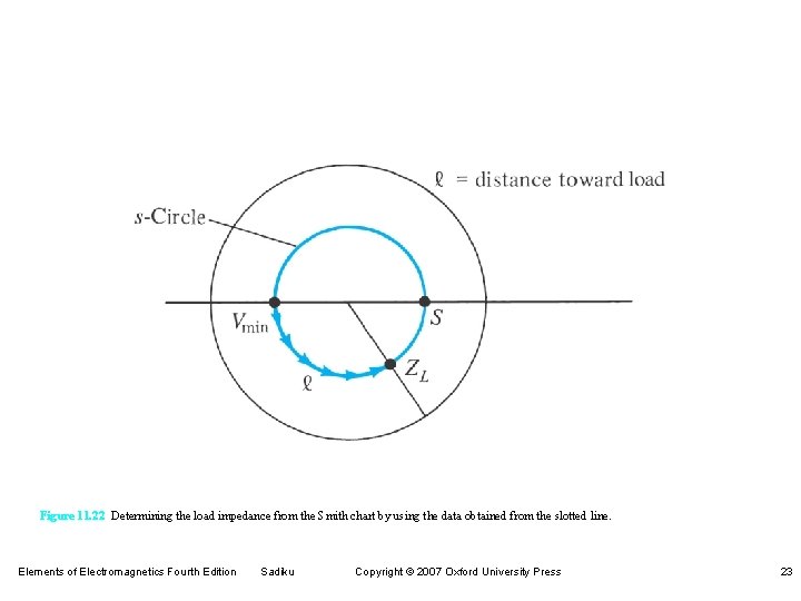 Figure 11. 22 Determining the load impedance from the Smith chart by using the Figure 11. 22 Determining the load impedance from the Smith chart by using the
