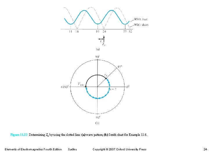 Figure 11. 23 Determining ZL by using the slotted line: (a) wave pattern, (b) Figure 11. 23 Determining ZL by using the slotted line: (a) wave pattern, (b)