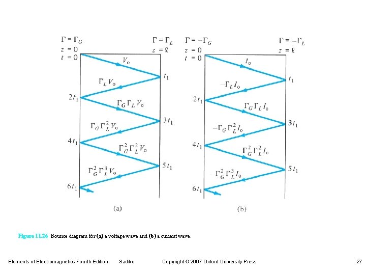 Figure 11. 26 Bounce diagram for (a) a voltage wave and (b) a current Figure 11. 26 Bounce diagram for (a) a voltage wave and (b) a current