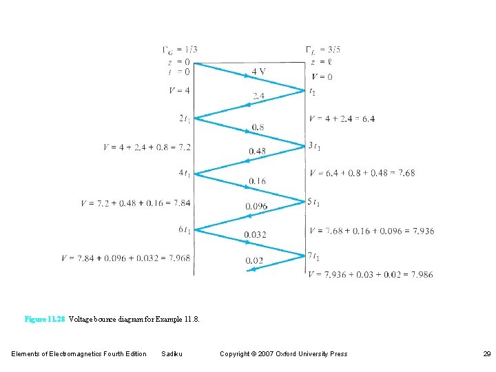 Figure 11. 28 Voltage bounce diagram for Example 11. 8. Elements of Electromagnetics Fourth Figure 11. 28 Voltage bounce diagram for Example 11. 8. Elements of Electromagnetics Fourth