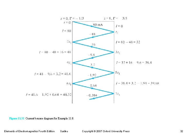 Figure 11. 31 Current bounce diagram for Example 11. 8. Elements of Electromagnetics Fourth Figure 11. 31 Current bounce diagram for Example 11. 8. Elements of Electromagnetics Fourth
