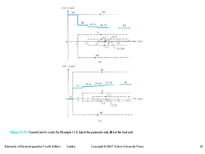 Figure 11. 32 Current (not to scale) for Example 11. 8: (a) at the Figure 11. 32 Current (not to scale) for Example 11. 8: (a) at the