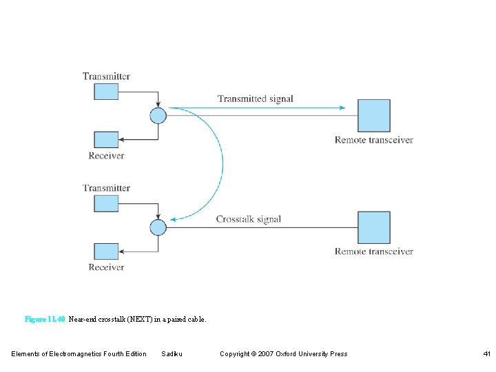Figure 11. 40 Near-end crosstalk (NEXT) in a paired cable. Elements of Electromagnetics Fourth Figure 11. 40 Near-end crosstalk (NEXT) in a paired cable. Elements of Electromagnetics Fourth