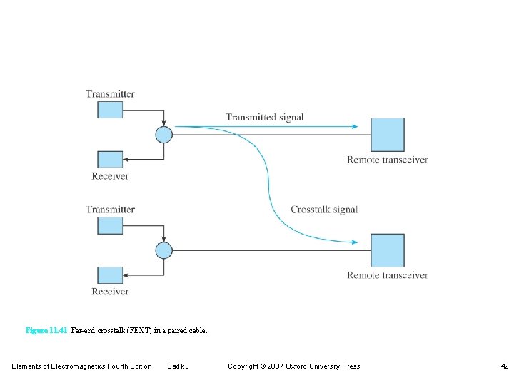 Figure 11. 41 Far-end crosstalk (FEXT) in a paired cable. Elements of Electromagnetics Fourth Figure 11. 41 Far-end crosstalk (FEXT) in a paired cable. Elements of Electromagnetics Fourth
