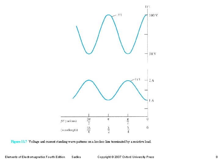 Figure 11. 7 Voltage and current standing wave patterns on a lossless line terminated Figure 11. 7 Voltage and current standing wave patterns on a lossless line terminated