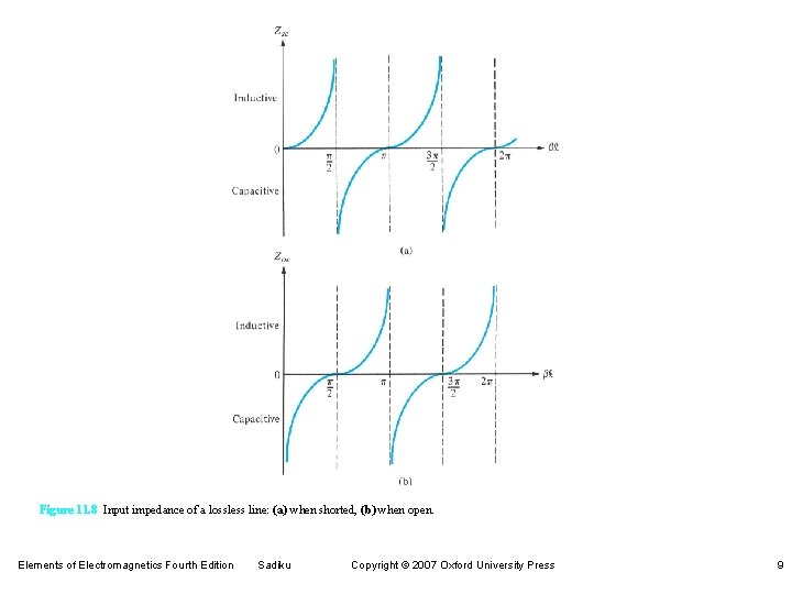 Figure 11. 8 Input impedance of a lossless line: (a) when shorted, (b) when Figure 11. 8 Input impedance of a lossless line: (a) when shorted, (b) when
