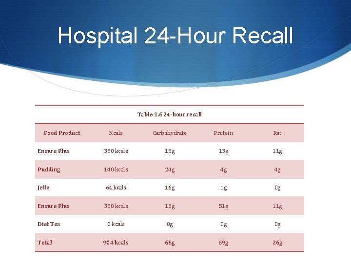 Hospital 24 -Hour Recall Table 1. 6 24 -hour recall Food Product Kcals Carbohydrate