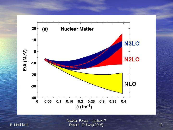 N 3 LO N 2 LO NLO R. Machleidt Nuclear Forces - Lecture 7