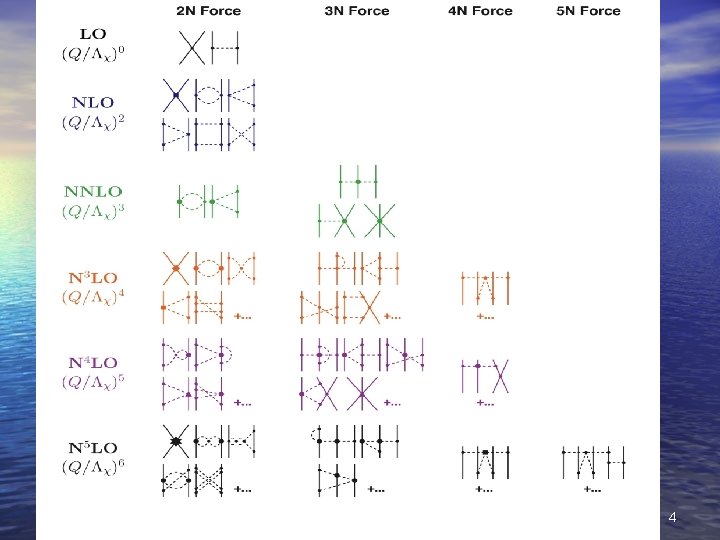 R. Machleidt Nuclear Forces - Lecture 7 Recent (Pohang 2016) 4 