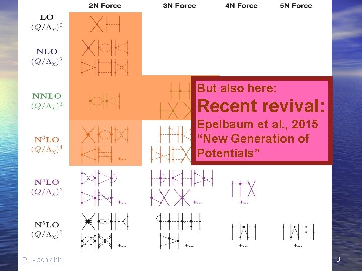 But also here: Recent revival: Epelbaum et al. , 2015 “New Generation of Potentials”