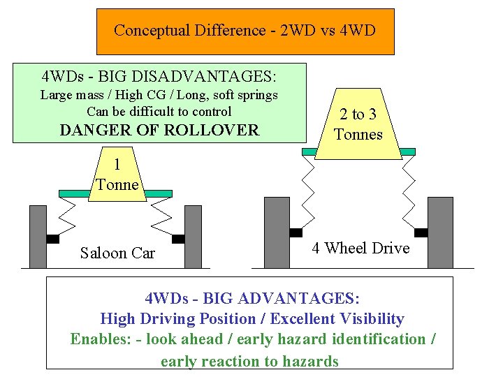 Conceptual Difference - 2 WD vs 4 WDs - BIG DISADVANTAGES: Large mass /