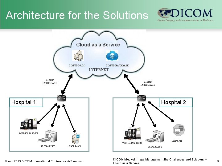 Architecture for the Solutions Cloud as a Service CLOUD PACS CLOUD DATABASE INTERNET DICOM