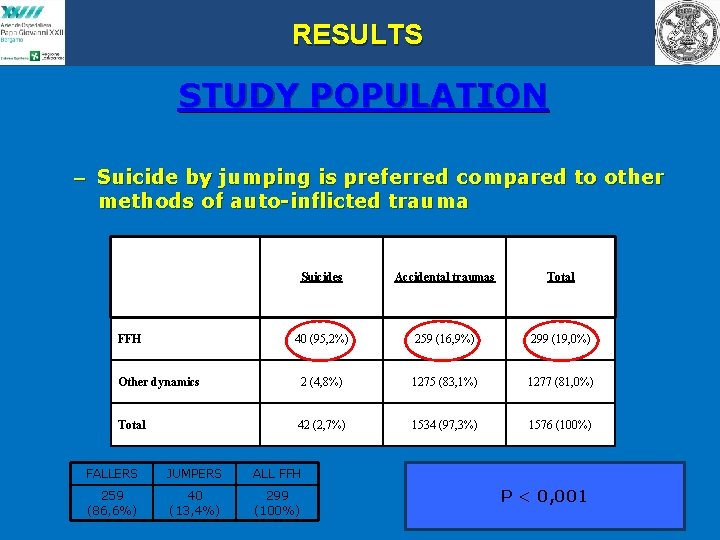 RESULTS STUDY POPULATION – Suicide by jumping is preferred compared to other methods of