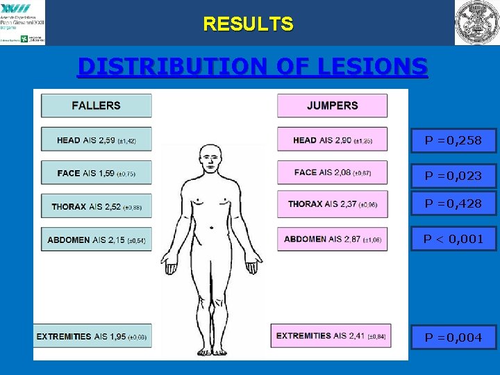 RESULTS DISTRIBUTION OF LESIONS P =0, 258 P =0, 023 P =0, 428 P
