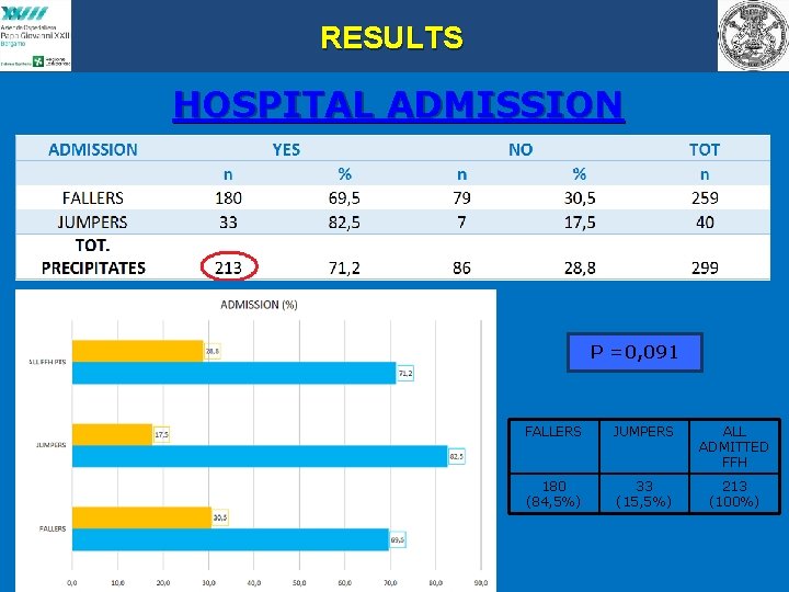 RESULTS HOSPITAL ADMISSION P =0, 091 FALLERS JUMPERS ALL ADMITTED FFH 180 (84, 5%)