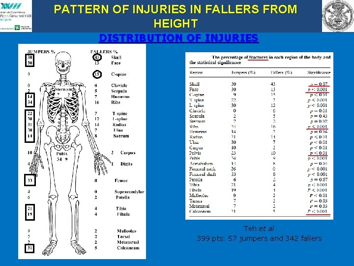 PATTERN OF INJURIES IN FALLERS FROM HEIGHT DISTRIBUTION OF INJURIES Teh et al 399