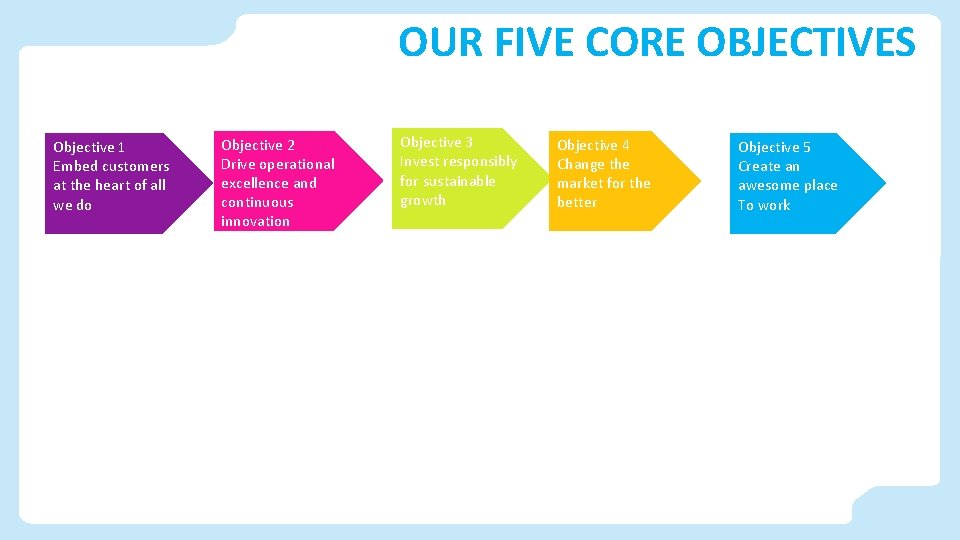 OUR FIVE CORE OBJECTIVES Objective 1 Embed customers at the heart of all we