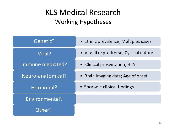 KLS Medical Research Working Hypotheses Genetic? • Ethnic prevalence; Multiplex cases Viral? • Viral-like