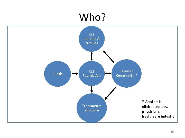 Who? KLS patients & families Funds KLS Foundation Treatments and cure Research Community *