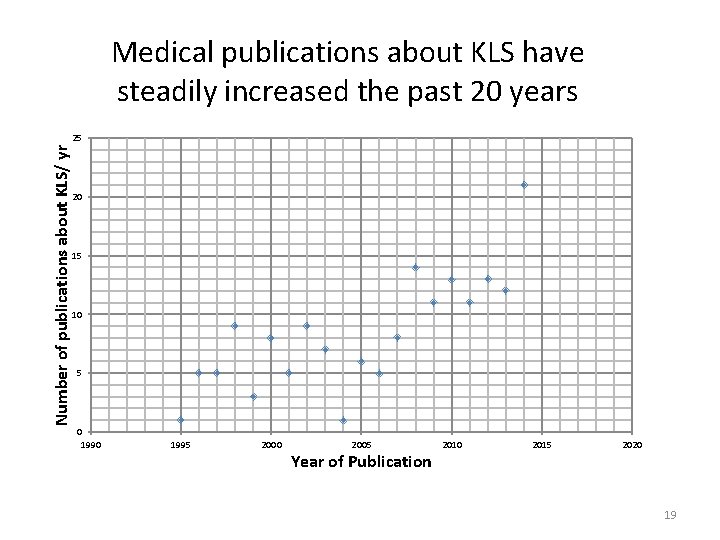 Medical publications about KLS have steadily increased the past 20 years Number of publications