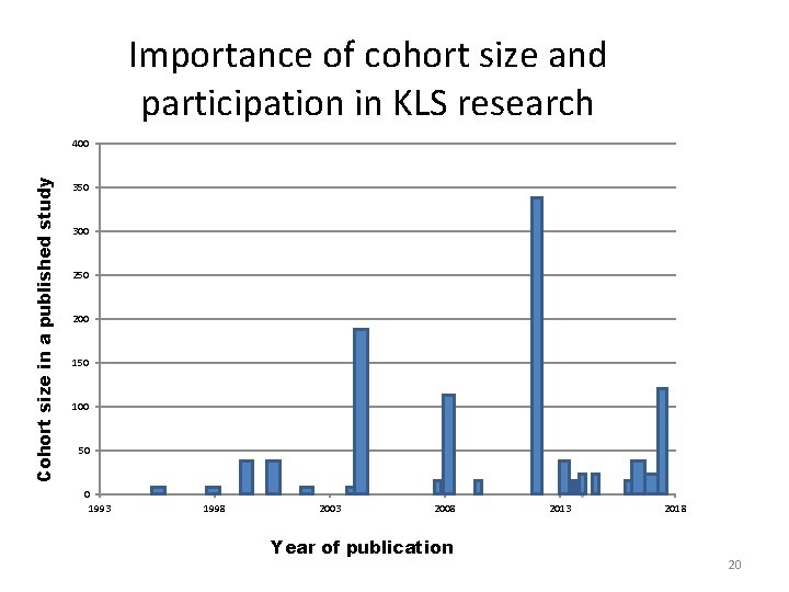 Importance of cohort size and participation in KLS research Cohort size in a published