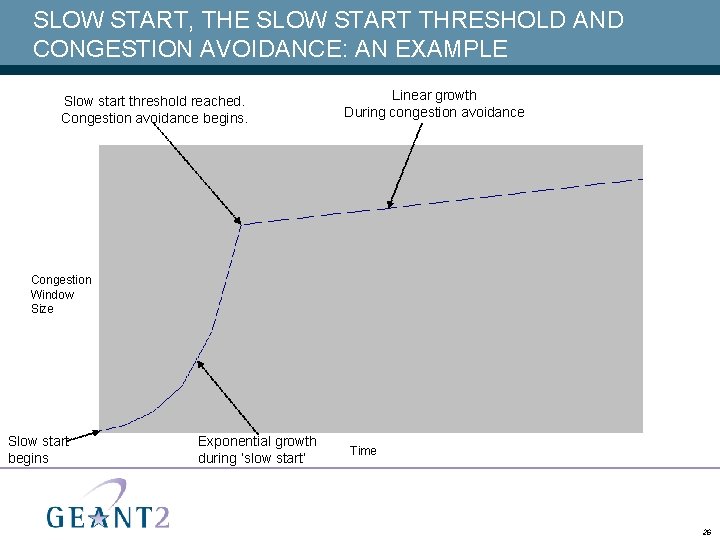 SLOW START, THE SLOW START THRESHOLD AND CONGESTION AVOIDANCE: AN EXAMPLE Slow start threshold