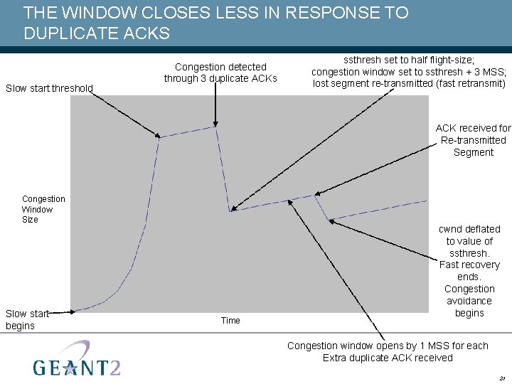 THE WINDOW CLOSES LESS IN RESPONSE TO DUPLICATE ACKS Slow start threshold Congestion detected