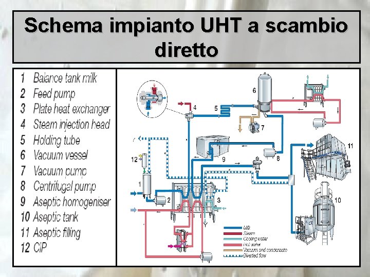 Schema impianto UHT a scambio diretto 