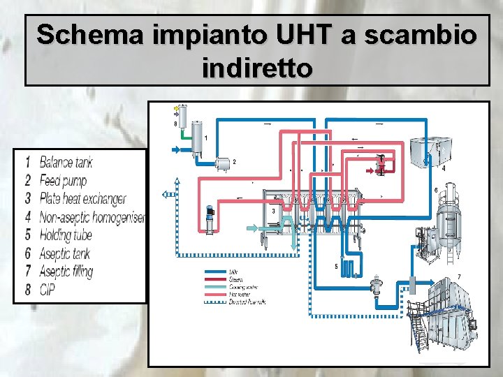 Schema impianto UHT a scambio indiretto 