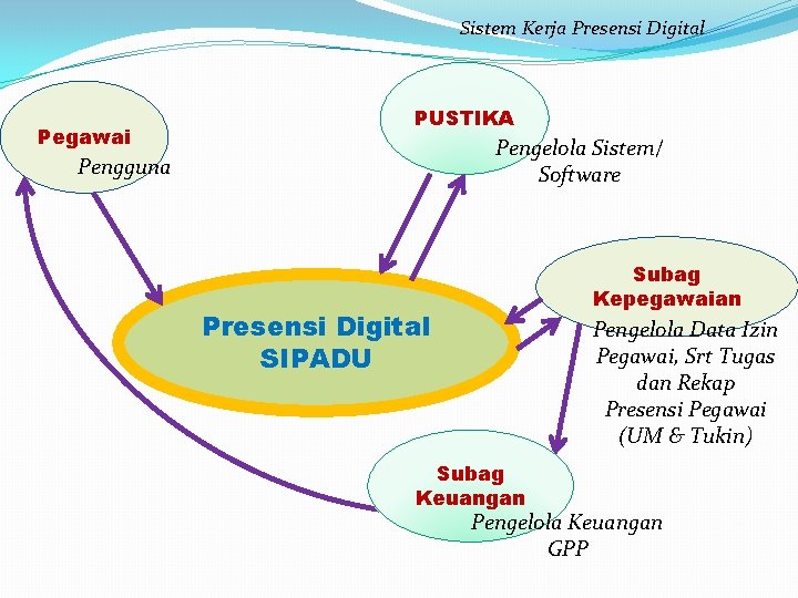 Sistem Kerja Presensi Digital Pegawai PUSTIKA Pengelola Sistem/ Software Pengguna Subag Kepegawaian Presensi Digital