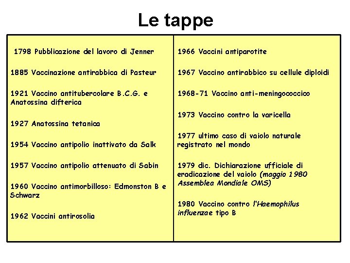 Le tappe 1798 Pubblicazione del lavoro di Jenner 1966 Vaccini antiparotite 1885 Vaccinazione antirabbica