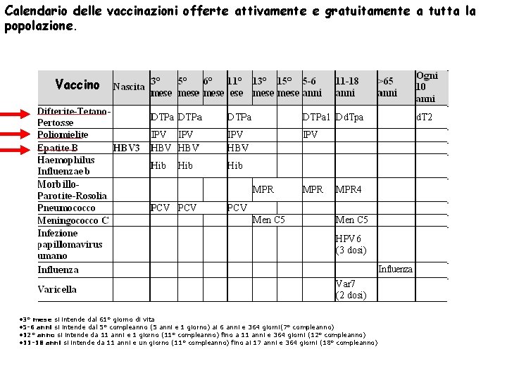 Calendario delle vaccinazioni offerte attivamente e gratuitamente a tutta la popolazione. Vaccino • 3°