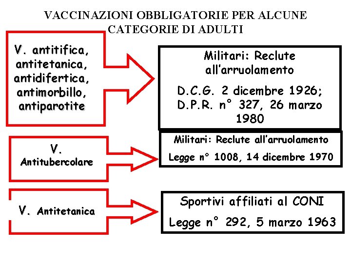 VACCINAZIONI OBBLIGATORIE PER ALCUNE CATEGORIE DI ADULTI V. antitifica, antitetanica, antidifertica, antimorbillo, antiparotite V.